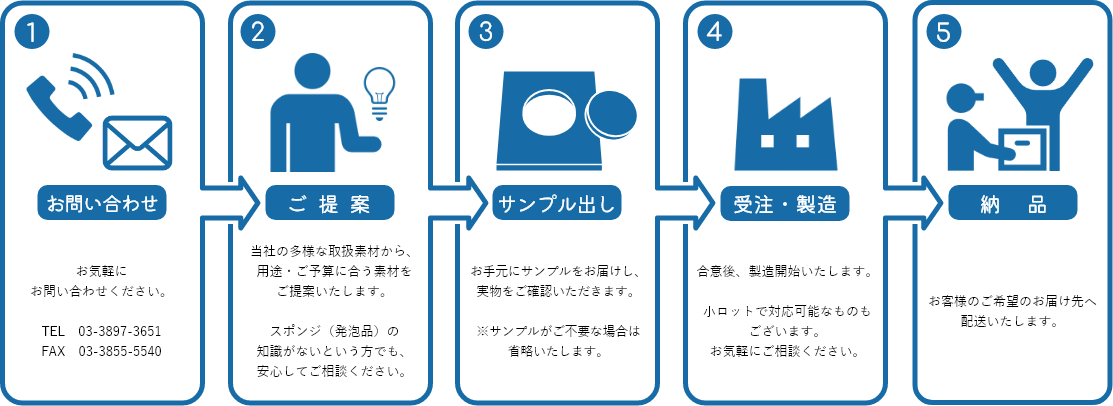 ご相談から納品までの流れ