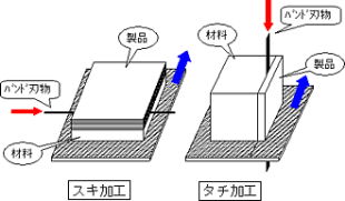 スキ加工・タチ加工