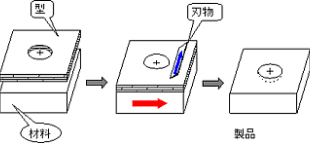 CFパック加工