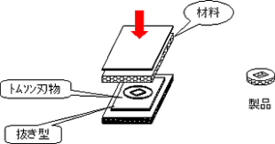 プレス打ち抜き加工