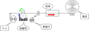 粘着ラミネート加工