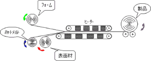 ドライラミネート加工