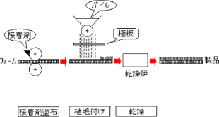 植毛加工