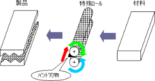 プロファイル加工